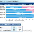 必要なネットワーク速度の確保状況