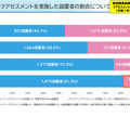 ネットワークアセスメントを実施した設置者の割合について