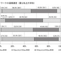 学内ネットワークの通信速度（国公私立大学別）