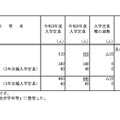 令和9年度からの私立大学収容定員の変更に係る学則変更認可申請一覧