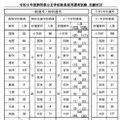 令和9年度静岡県公立学校教員採用選考試験 志願状況