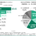 学校での役職／平均的な定時外労働時間（残業時間）