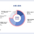 AI導入意向