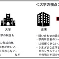 企業の視点、大学の視点