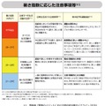 暑さ指数に応じた注意事項等