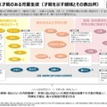 特異な才能のある児童生徒（才能を示す領域とその表出例）