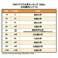 THE「アジア大学ランキング2026」日本国内トップ10