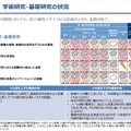 学術研究・基礎研究の状況