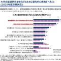 大学の基礎研究を強化するために優先的に実施すべきこと（2025年度深掘調査）