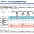 大学グループ別の直近1年間の状況変化