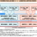 科目構成の見直し後の履修イメージ（必履修科目と選択科目の系統性）