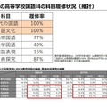 現行の高等学校国語科の科目履修状況（推計）
