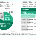 現在の進路指導において、生徒の学習データや行動データをどの程度活用できているか