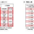 設定運賃区間（1人あたり）・構成人数