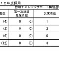 教職チャレンジサポート特別選考（令和10～12年度採用）