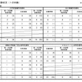 特別選考の受験状況（内数）