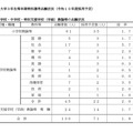 令和9年度熊本県公立学校教員採用選考考査志願状況について