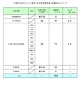 大学3年生チャレンジ選考（令和8年度実施）志願状況について