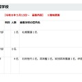 特別支援学校の採用予定