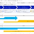 教育分野の認証基盤の導入ステップ