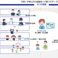 教育DXロードマップにおける「タテ」と「ヨコ」の連携