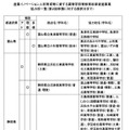 産業イノベーション人材育成等に資する高等学校等教育改革促進事業 協力校一覧（第2回申請に対する採択分まで）