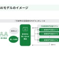 行政特化型国産AIモデルのイメージ