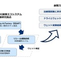 FRONTEO AI創薬エコシステム協働研究拠点による新たな価値創出