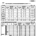令和9年度佐賀県公立学校教員採用選考試験受験申込状況