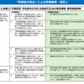 「質保証の視点」による評価基準・項目