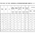 令和9年度（2027年度）採用愛知県公立学校教員採用選考試験の志願状況