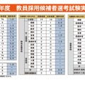 令和8年度 教員採用候補者選考試験実施状況