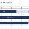 外国人の子供の有無別 地方公共団体数