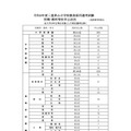 令和9年度 三重県公立学校教員採用選考試験 校種・教科等別申込状況