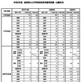 令和9年度滋賀県公立学校教員採用選考試験　出願状況