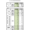 さいたま市立学校教員採用選考試験志願状況