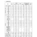 令和9年度兵庫県公立学校教員採用候補者選考試験の応募状況＜各教科別＞
