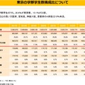 東京の学部学生数構成比について