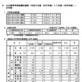 中学校卒業者数の推計・推移