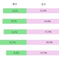 子供の中等度以上の抑うつ症状の割合