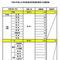 校種・教科・科目別の志願者数