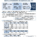 横浜市公立学校教員採用に係る進捗状況
