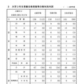 大学3年生受験合格者数等の教科別内訳