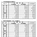 教科別志願状況