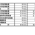 特別選考の志願者数