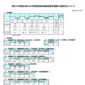 令和9年度岡山県公立学校教員採用候補者選考試験の出願状況