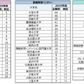 定義別の大学発ベンチャー数