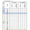 令和8年度実施　相模原市立学校教員採用候補者選考試験　応募状況、大学3年生等早期チャレンジ