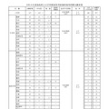令和9年度福島県公立学校教員採用候補者選考試験志願者数