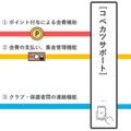 コベカツ会費　月1,500円補助へ